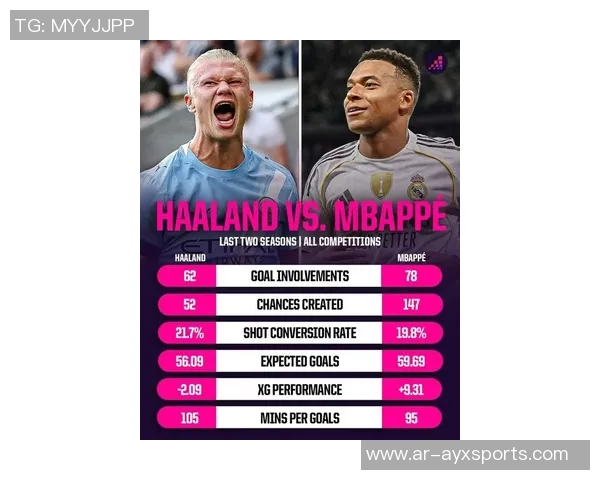 哈兰德国家队进球数追平姆巴佩场次却仅为一半的惊人表现